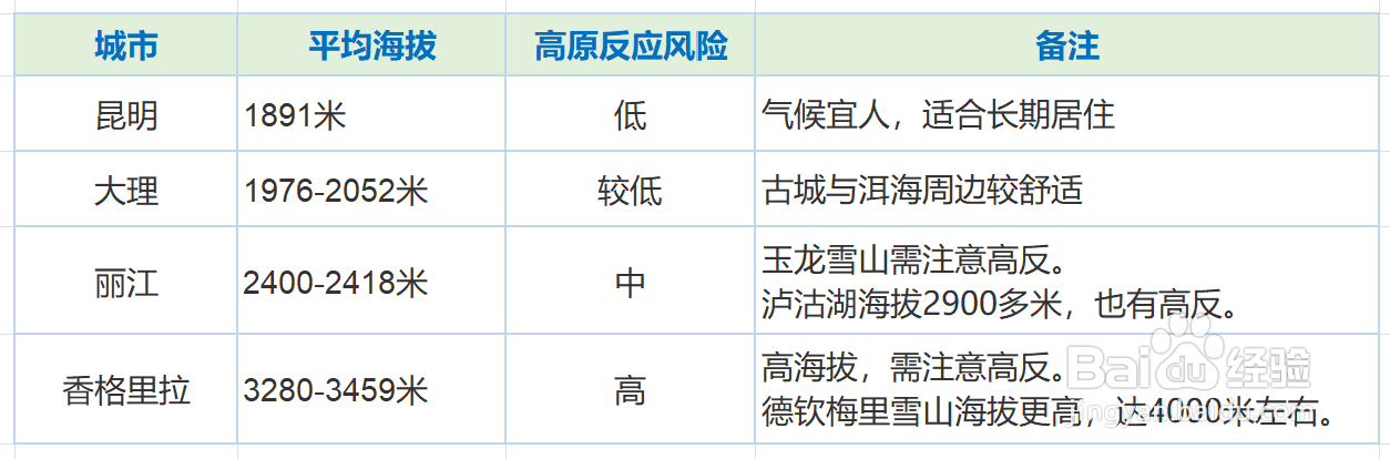 云南旅游行程分享