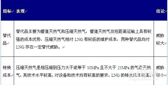 行业分析报告：[49]LNG行业市场预测分析