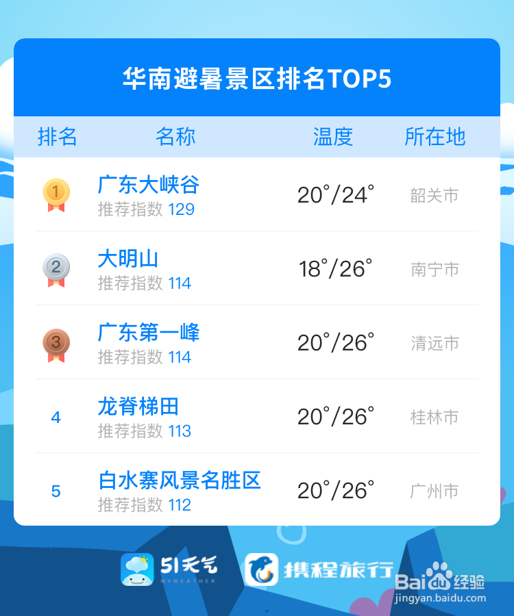 2019年夏季避暑指南