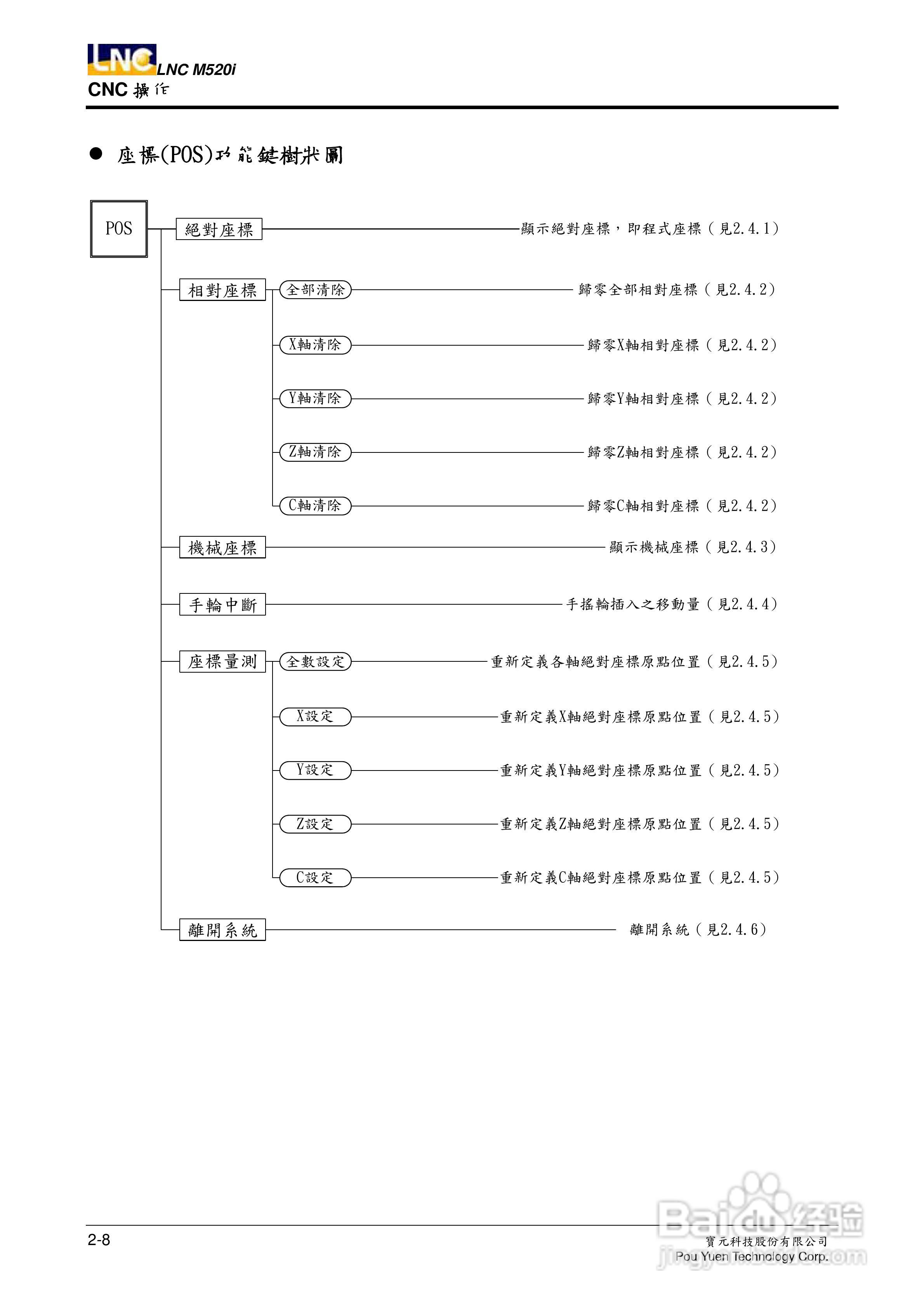 LNC-M520i系列铣床控制器操作手册:[2]