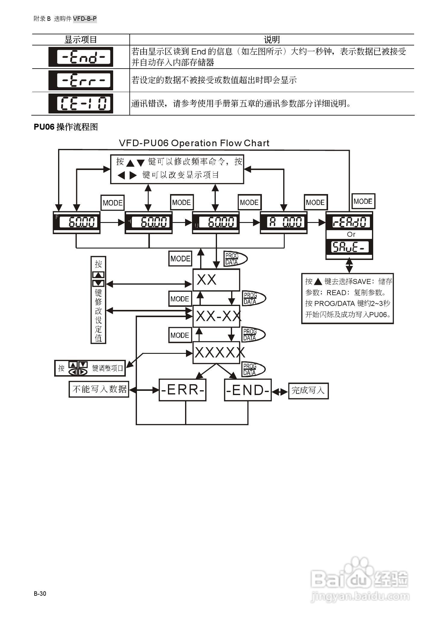 台安VFD450B43W-P变频器使用手册:[20]