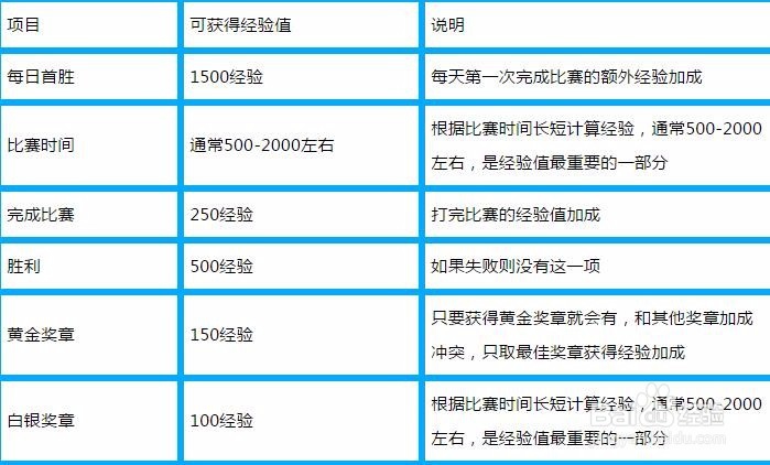 守望先锋如何升级 守望先锋等级快速攀升的技巧