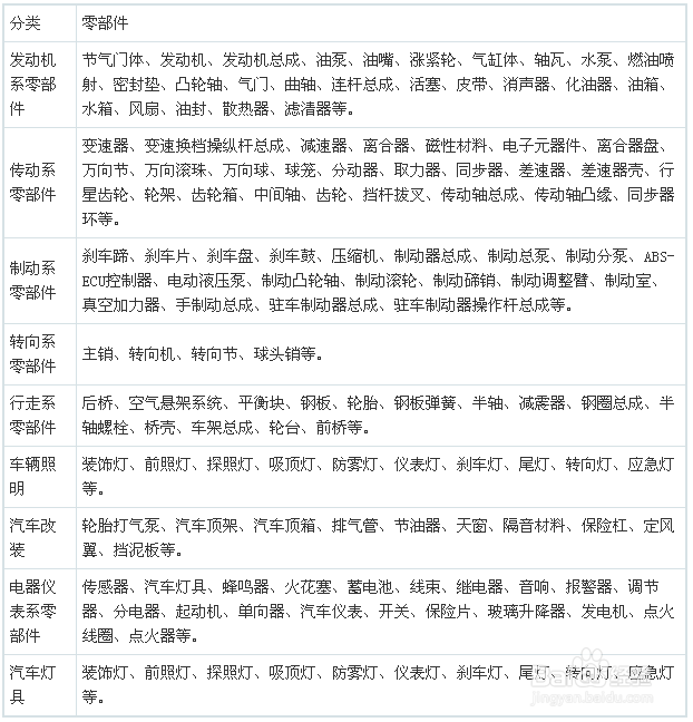 读懂汽车零部件市场格局只需九步