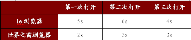 旧电脑可以用哪些浏览器：[2]世界之窗浏览器