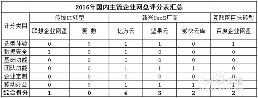 企业网盘对比：如何正确选择企业网盘