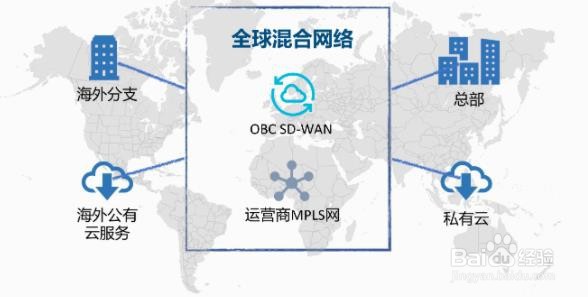 sd-wan组网技术带来什么帮助？