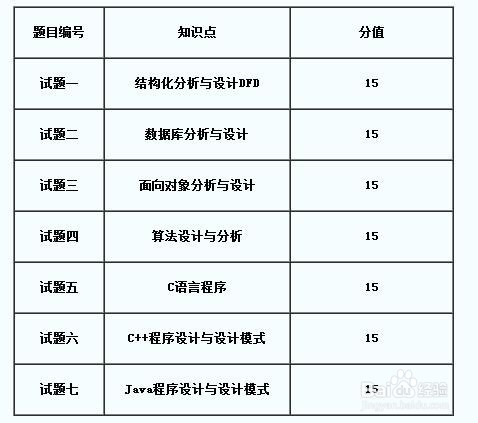 软考软件设计师试题分析及备考分析