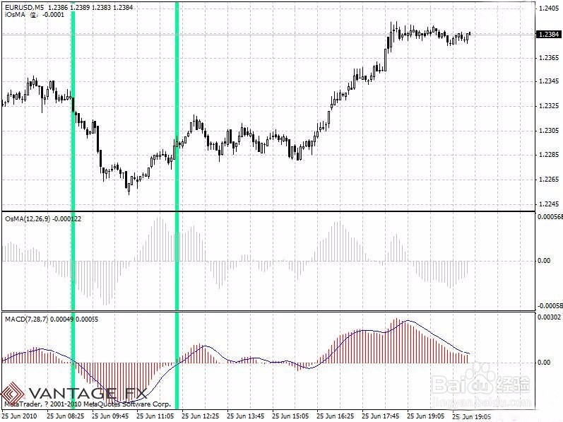移动平均振荡指标(OSMA)指标