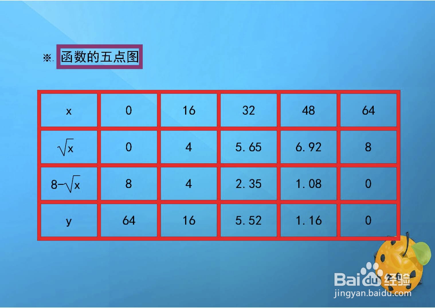 函数√x+√y=8的图像示意图怎么画