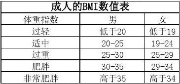 健康体重怎么算