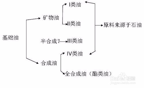 如何通过机油标号正确选择好机油