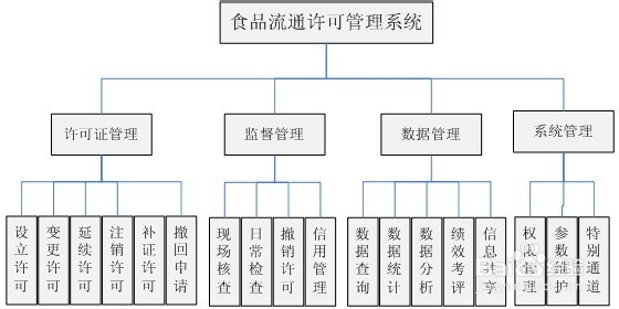 北京朝阳海淀食品流通许可证申请