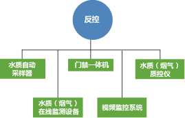 详解污染源自动监控系统及动态管控数采仪的应用