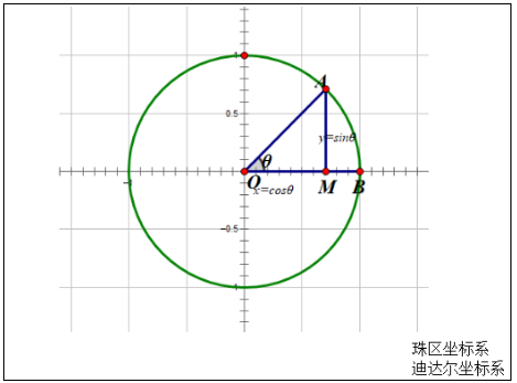 什么是珠区坐标系谢谢！
