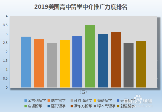 2019美国高中留学中介排名
