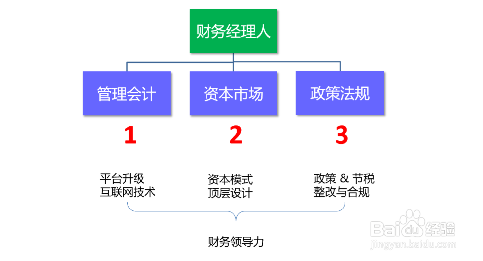 时代变革下的— 财务转型与出路