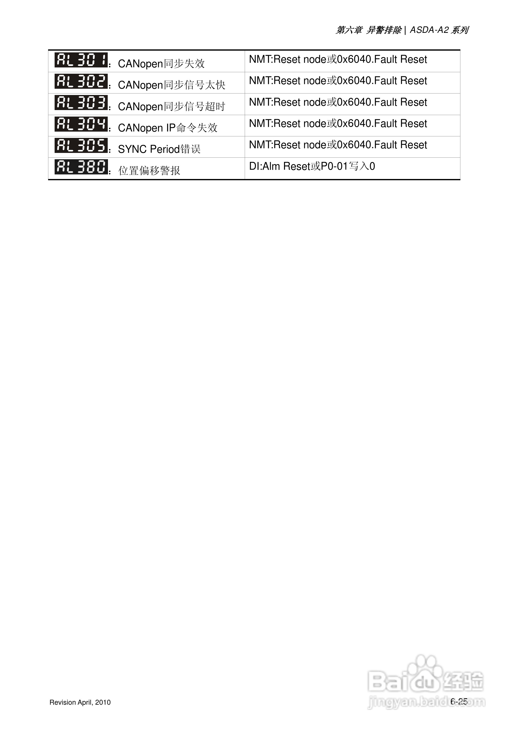 AELTA ASD-A2系列高机能通讯型伺服器使用手册:[32]