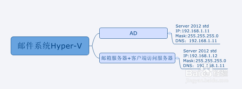 Exchange2013部署之二硬件要求