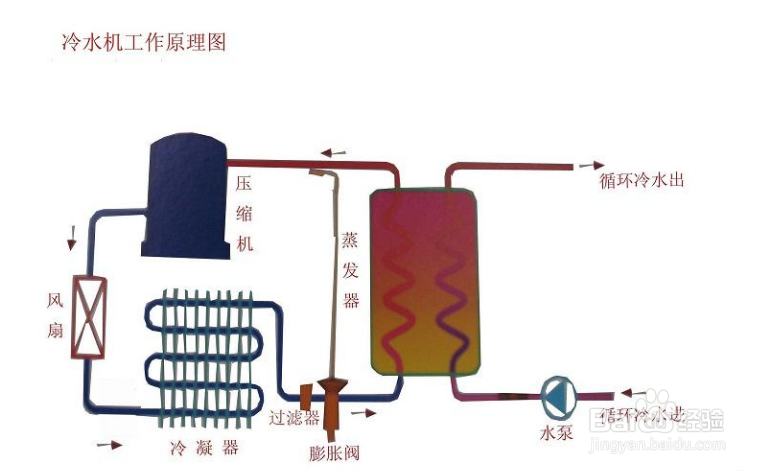 如何排除风冷螺杆式冷水机风机故障