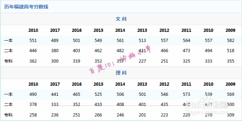 2018高考录取分数线怎么查 各省市高考录取分数