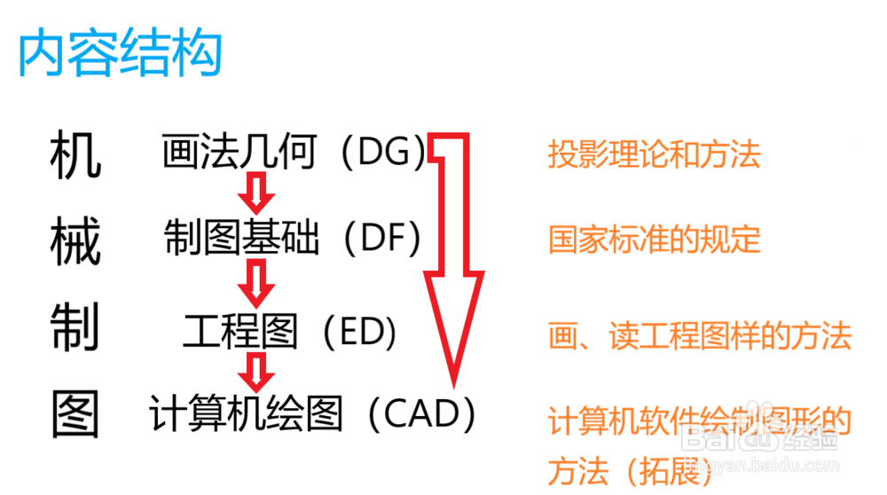 机械制图（工程图学）绪论