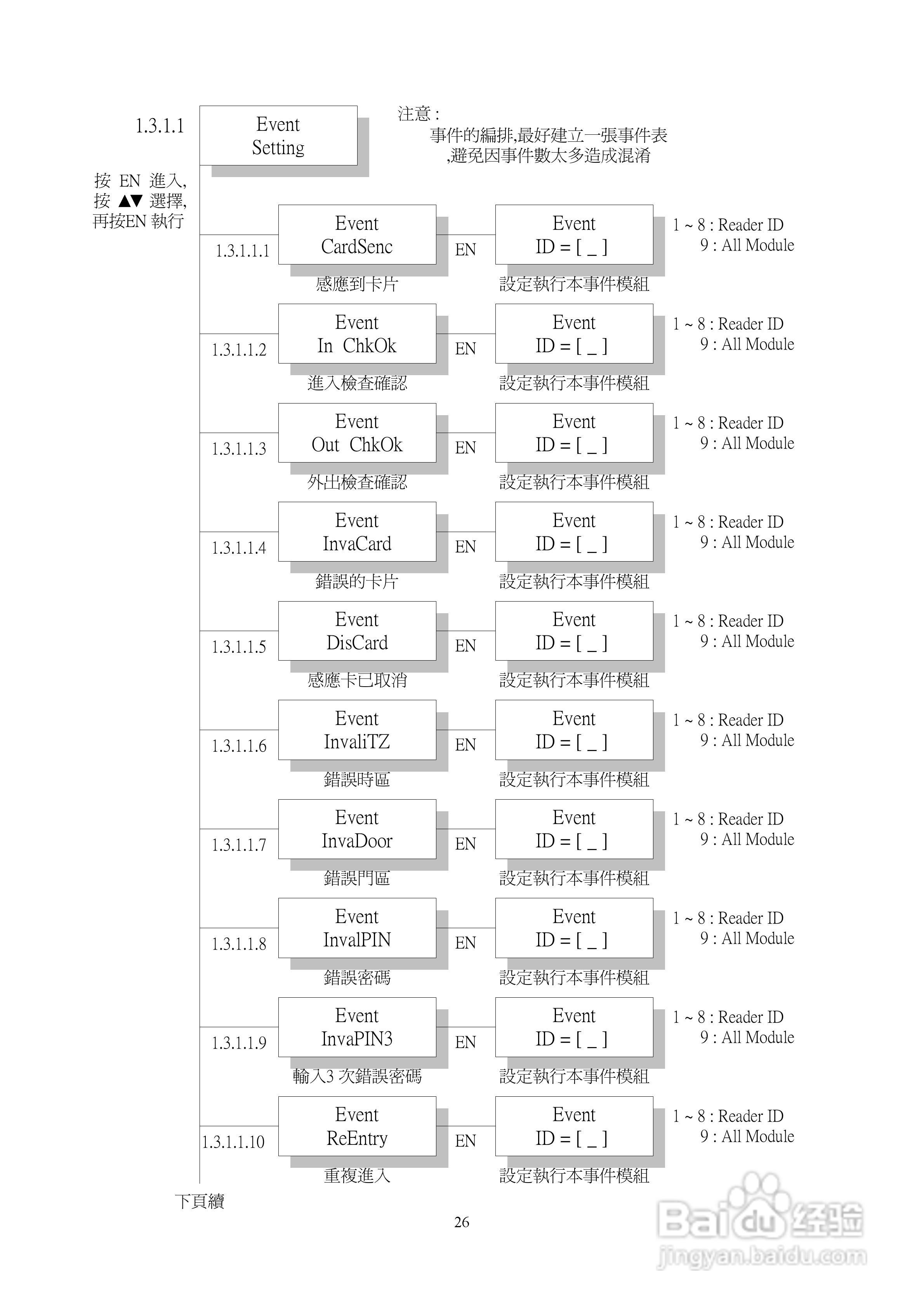 SYRIS SY210NT2门禁操作说明书:[3]