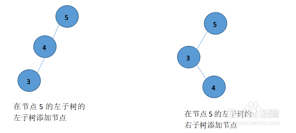 <b>如何使用javascript语言实现平衡二叉树结构</b>