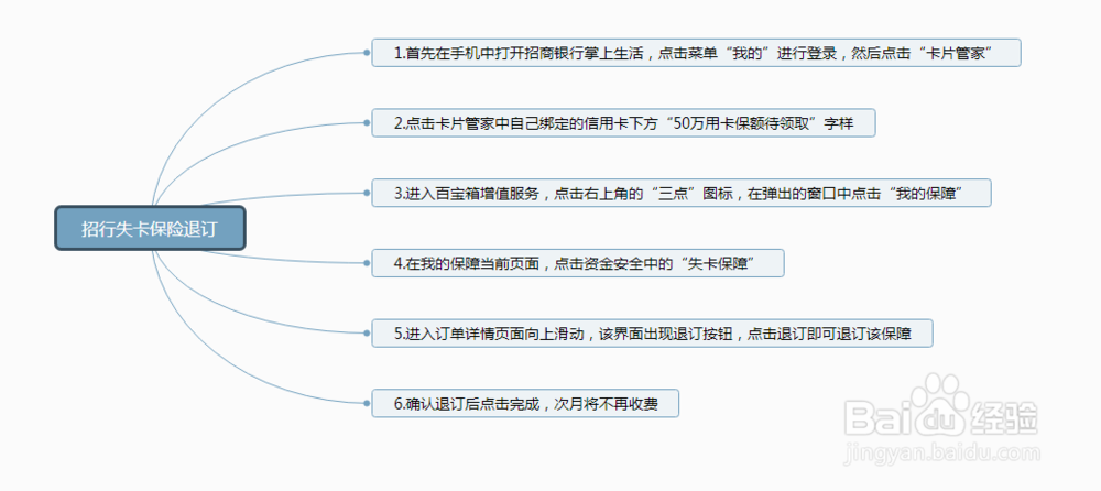 招商银行5元怎么退订