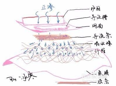 如何挑选合适的卫生巾