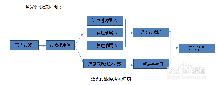 爱护眼软件护眼原理