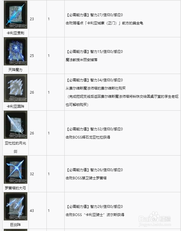 《艾尔登法环》全魔法获取方法攻略