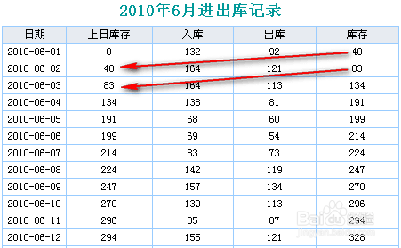 报表中数据如何进行循环引用