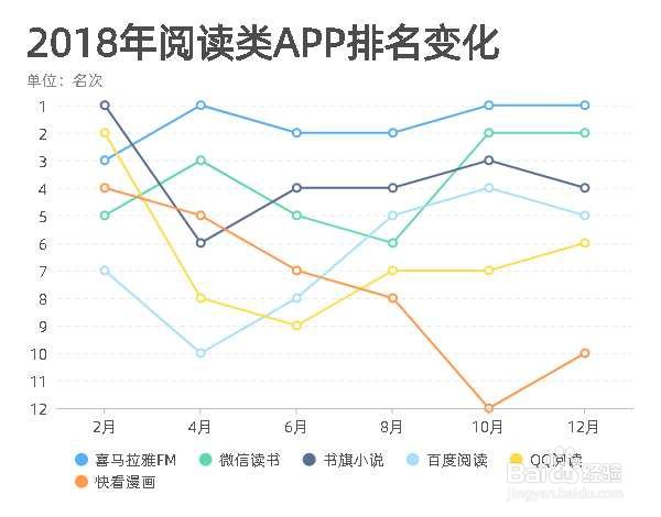 如何用镝数图表制作排名变化图？