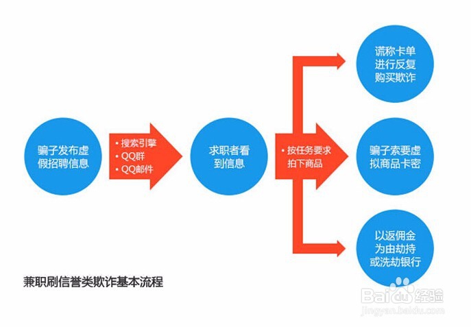 网上兼职赚钱注意事项要警惕什么