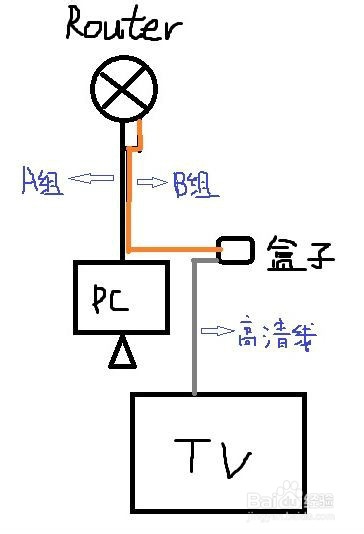 物理布线及最简设置安装各种“盒子”产品的方法