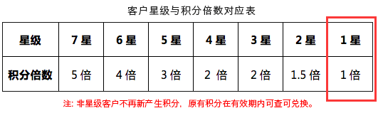 如何成为电信一星用户