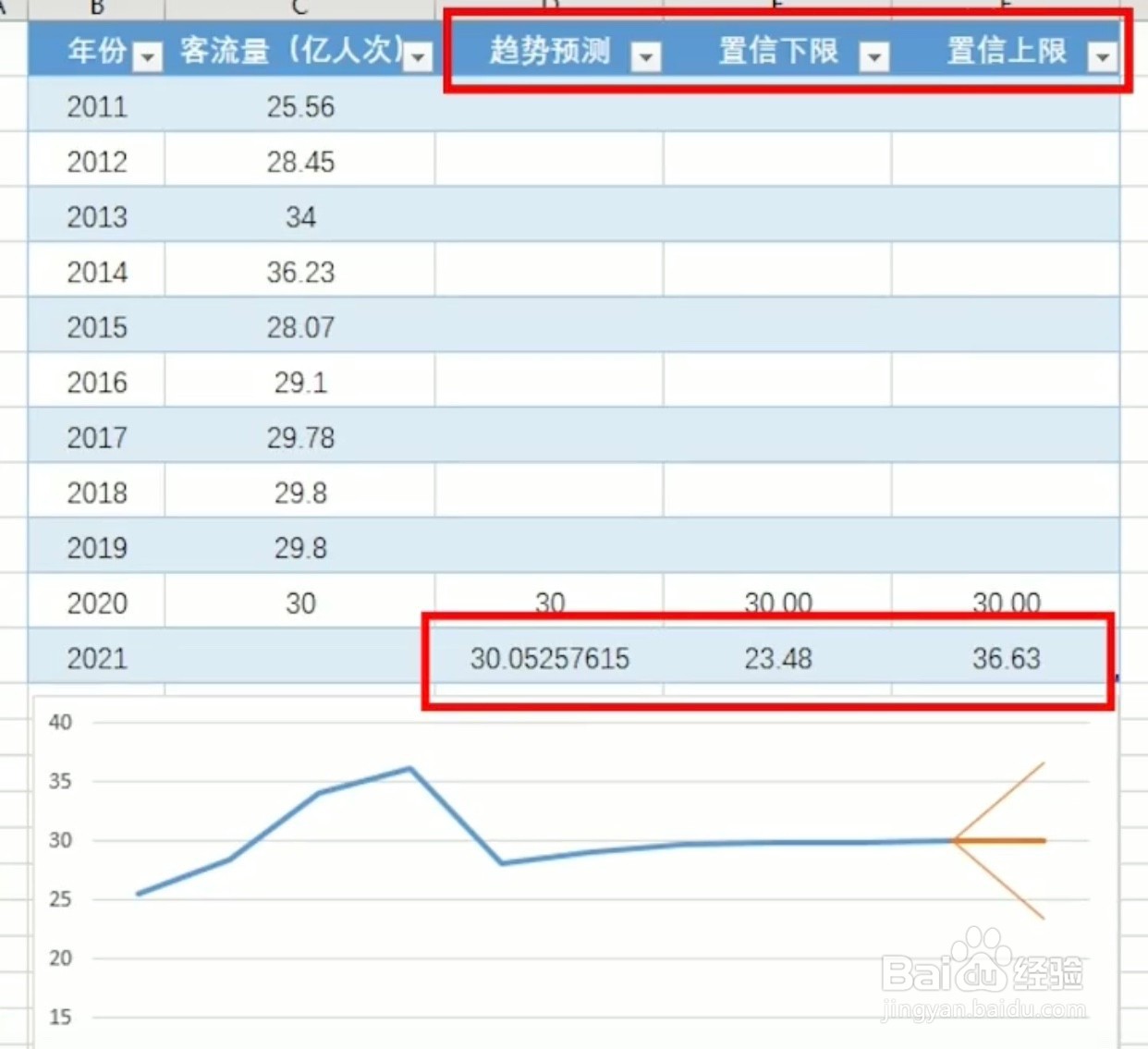 excel如何预测2021年春运客流量？