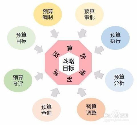 企业如何做年度预算之攻略