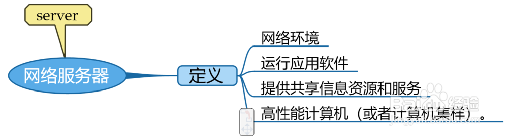 网络服务器说明