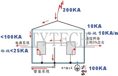 视频监控系统的防雷保护方案