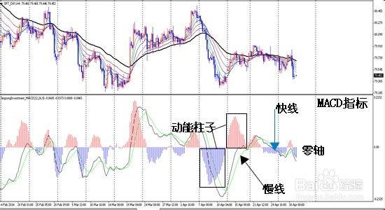 macd基础盈利策略