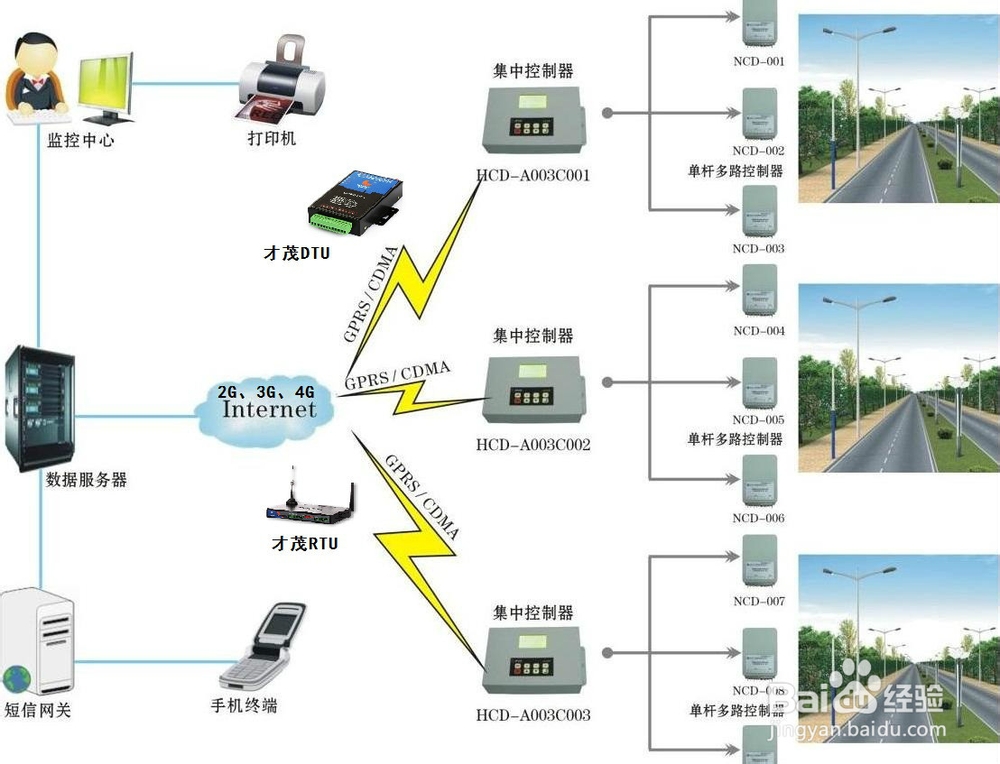 无线遥传RTU技术助力智能化城市路灯监控系统
