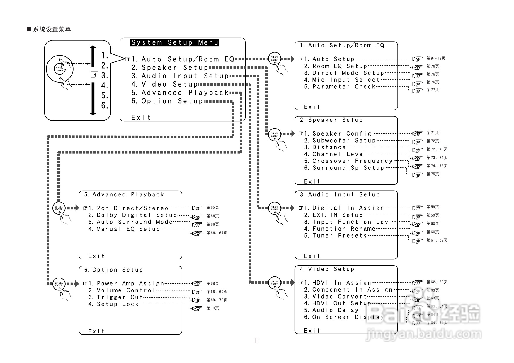 DENON收音环绕扩音机AVR-3806操作说明书:[1]