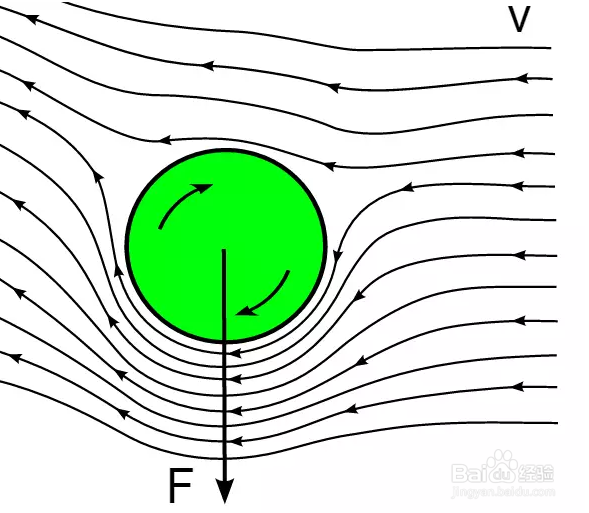 自制小实验：简易马格努斯滑翔机
