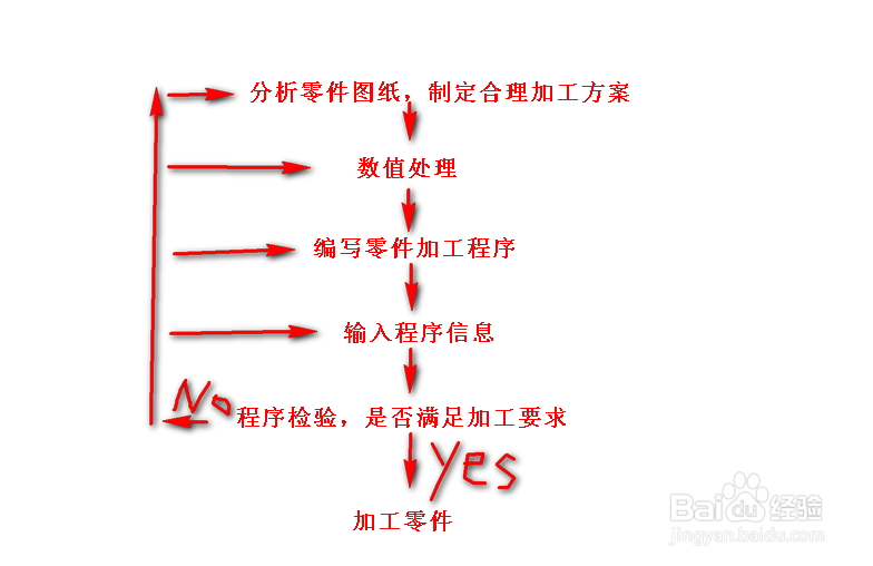 数控编程入门学习