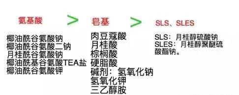 怎么判断洗面奶是皂基还是氨基酸