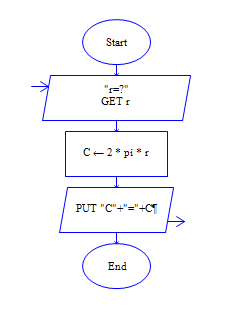 如何用raptor求圆的周长