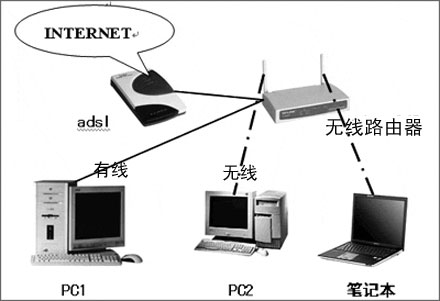 图文并茂教你架设Wi-Fi网络