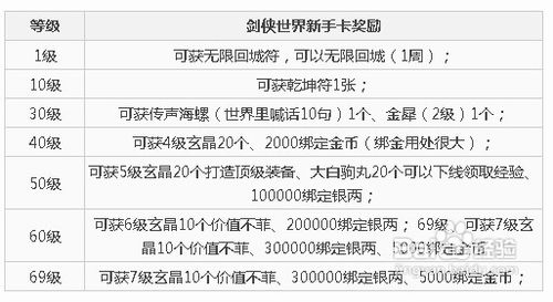 新剑侠世界新手卡怎样领取