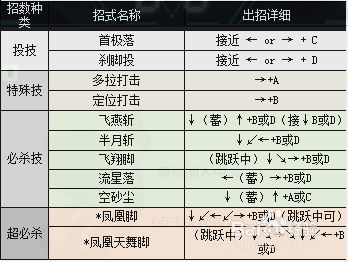 拳皇97金家潘出招表 金家潘连招教学